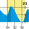 Tide chart for St Johns, Willamette River, Oregon on 2023/05/23