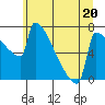 Tide chart for St Johns, Willamette River, Oregon on 2023/06/20