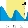 Tide chart for St Johns, Willamette River, Oregon on 2023/07/10