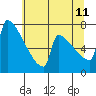 Tide chart for St Johns, Willamette River, Oregon on 2023/07/11