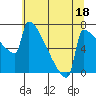 Tide chart for St Johns, Willamette River, Oregon on 2023/07/18