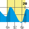 Tide chart for St Johns, Willamette River, Oregon on 2023/07/20