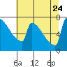 Tide chart for St Johns, Willamette River, Oregon on 2023/07/24