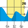 Tide chart for St Johns, Willamette River, Oregon on 2023/07/26