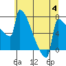 Tide chart for St Johns, Willamette River, Oregon on 2023/07/4