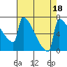 Tide chart for St Johns, Willamette River, Oregon on 2023/08/18