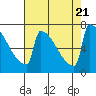 Tide chart for St Johns, Willamette River, Oregon on 2023/08/21