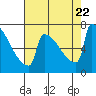 Tide chart for St Johns, Willamette River, Oregon on 2023/08/22
