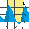 Tide chart for St Johns, Willamette River, Oregon on 2023/08/31