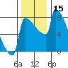 Tide chart for St Johns, Willamette River, Oregon on 2023/12/15