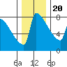 Tide chart for St Johns, Willamette River, Oregon on 2023/12/20