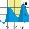 Tide chart for St Johns, Willamette River, Oregon on 2024/02/10