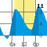 Tide chart for St Johns, Willamette River, Oregon on 2024/02/11