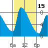 Tide chart for St Johns, Willamette River, Oregon on 2024/02/15