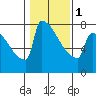 Tide chart for St Johns, Willamette River, Oregon on 2024/02/1