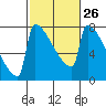Tide chart for St Johns, Willamette River, Oregon on 2024/02/26