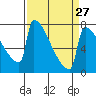 Tide chart for St Johns, Willamette River, Oregon on 2024/03/27