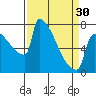 Tide chart for St Johns, Willamette River, Oregon on 2024/03/30