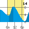 Tide chart for St Johns, Willamette River, Oregon on 2024/04/14