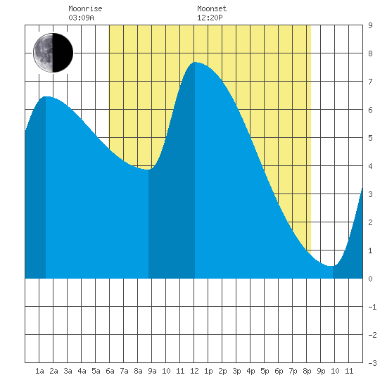Tide chart for St Johns on 2024/05/01