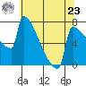 Tide chart for St Johns, Oregon on 2024/05/23
