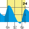 Tide chart for St Johns, Willamette River, Oregon on 2024/05/24