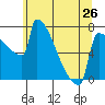 Tide chart for St Johns, Willamette River, Oregon on 2024/05/26
