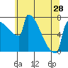 Tide chart for St Johns, Willamette River, Oregon on 2024/05/28