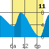 Tide chart for St Johns, Willamette River, Oregon on 2024/06/11