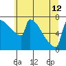 Tide chart for St Johns, Willamette River, Oregon on 2024/06/12