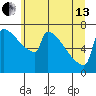 Tide chart for St Johns, Willamette River, Oregon on 2024/06/13