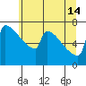 Tide chart for St Johns, Willamette River, Oregon on 2024/06/14