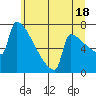 Tide chart for St Johns, Willamette River, Oregon on 2024/06/18