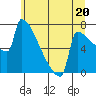 Tide chart for St Johns, Willamette River, Oregon on 2024/06/20