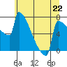Tide chart for St Johns, Willamette River, Oregon on 2024/06/22