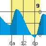 Tide chart for St Johns, Willamette River, Oregon on 2024/06/9