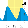 Tide chart for St Johns, Oregon on 2025/04/10