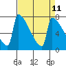 Tide chart for St Johns, Oregon on 2025/04/11