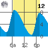 Tide chart for St Johns, Oregon on 2025/04/12