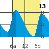 Tide chart for St Johns, Oregon on 2025/04/13