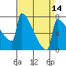Tide chart for St Johns, Oregon on 2025/04/14