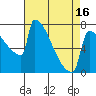 Tide chart for St Johns, Oregon on 2025/04/16