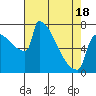 Tide chart for St Johns, Oregon on 2025/04/18