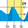 Tide chart for St Johns, Oregon on 2025/04/19