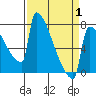 Tide chart for St Johns, Oregon on 2025/04/1