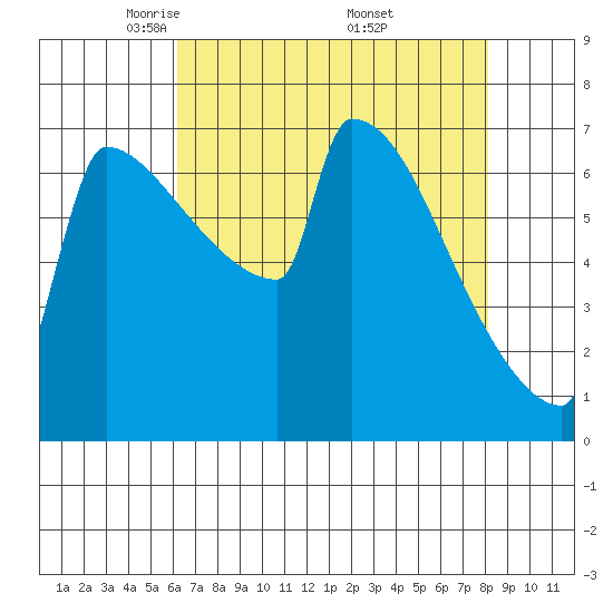 Tide chart for St Johns on 2025/04/22