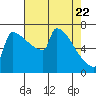 Tide chart for St Johns, Oregon on 2025/04/22