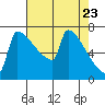 Tide chart for St Johns, Oregon on 2025/04/23