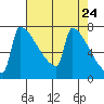 Tide chart for St Johns, Oregon on 2025/04/24