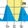 Tide chart for St Johns, Oregon on 2025/04/26